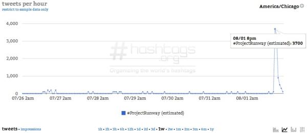 Courtesy of Hashtags.org Analytics