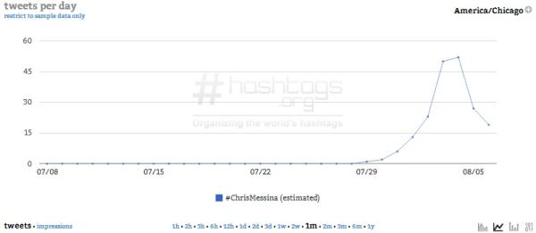 Courtesy of Hashtags.org Analytics