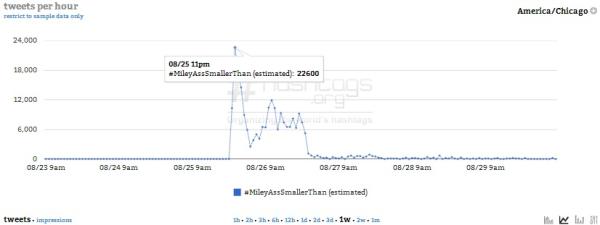 Courtesy of Hashtags.org Analytics