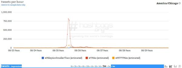 Courtesy of Hashtags.org Analytics