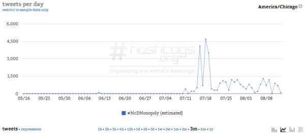 Courtesy of Hashtags.org Analytics