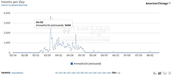 Courtesy of Hashtags.org Analytics