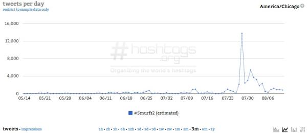 Courtesy of Hashtags.org Analytics