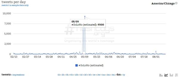 Courtesy of Hashtags.org Analytics