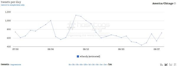 Courtesy of Hashtags.org Analytics