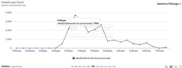 Courtesy of Hashtags.org Analytics