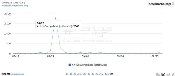 Courtesy of Hashtags.org Analytics