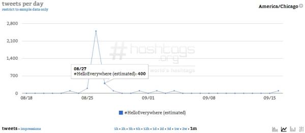 Courtesy of Hashtags.org Analytics