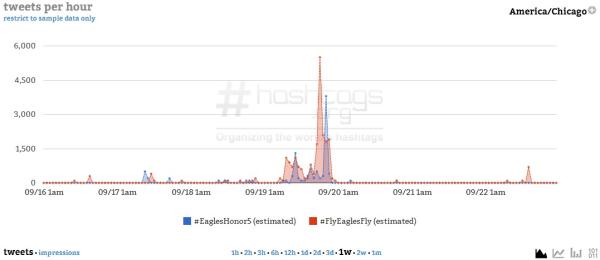 Courtesy of Hashtags.org Analytics