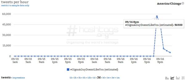 Courtesy of Hashtags.org Analytics