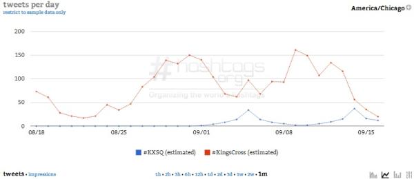 Courtesy of Hashtags.org Analytics