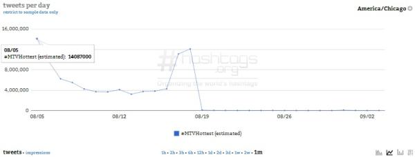 Courtesy of Hashtags.org Analytics