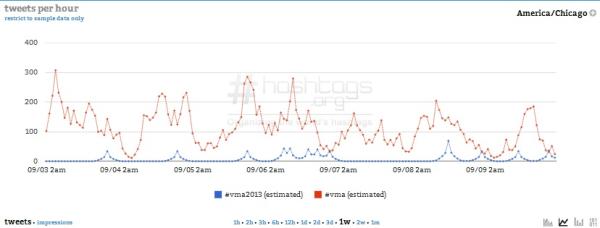 Courtesy of Hashtags.org Analytics