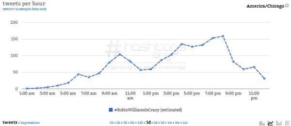 Courtesy of Hashtags.org Analytics