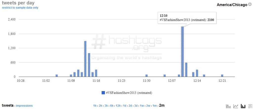 Courtesy of Hashtags.org Analytics