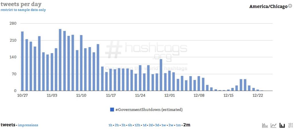 Courtesy of Hashtags.org Analytics