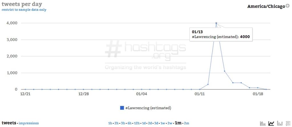 Courtesy of Hashtags.org Analytics