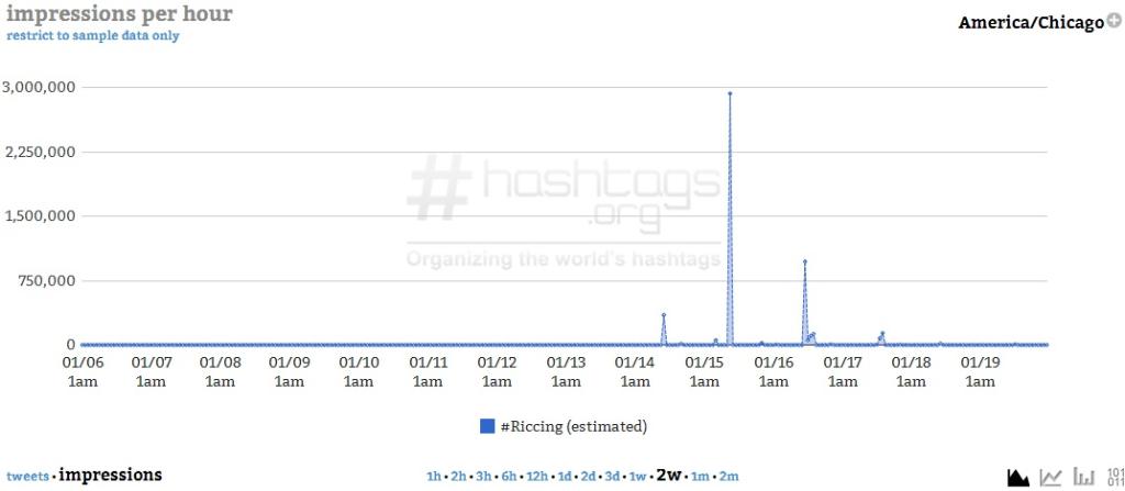 Courtesy of Hashtags.org Analytics