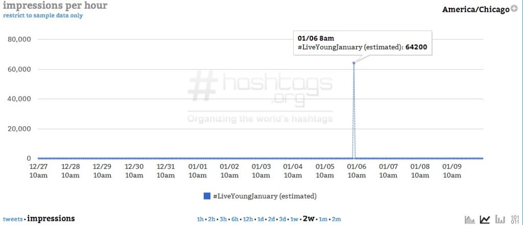 Courtesy of Hashtags.org Analytics