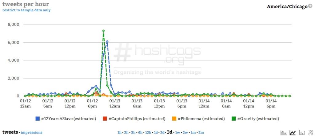 Courtesy of Hashtags.org Analytics