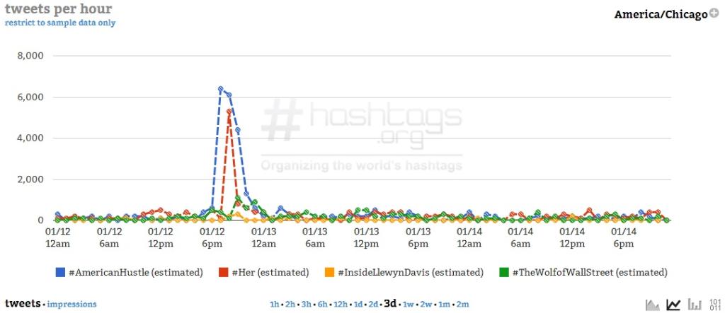 Courtesy of Hashtags.org Analytics