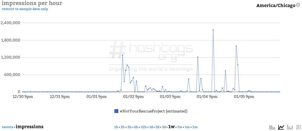 Courtesy of Hashtags.org Analytics