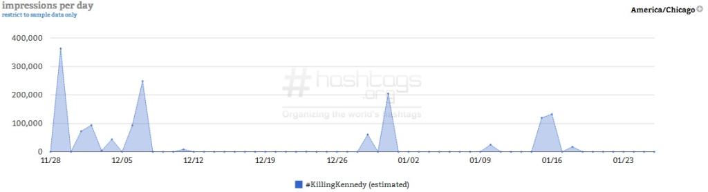 Courtesy of Hashtags.org Analytics