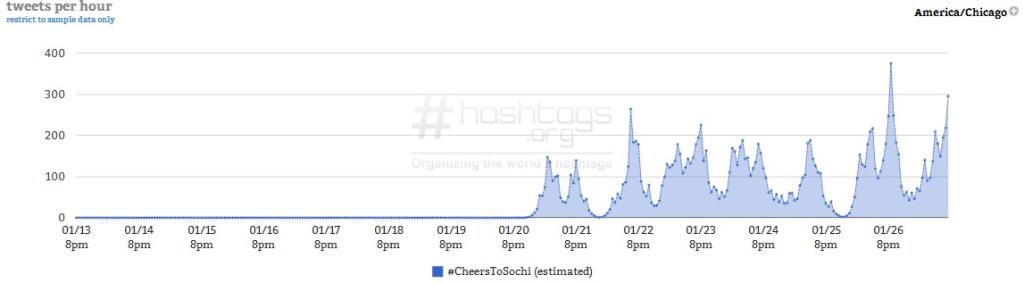 Courtesy of Hashtags.org Analytics