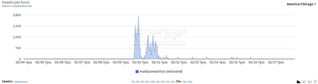 Courtesy of Hashtags.org Analytics