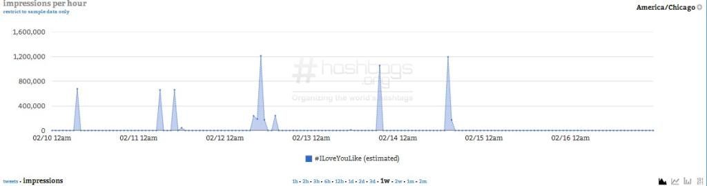 Courtesy of Hashtags.org Analytics