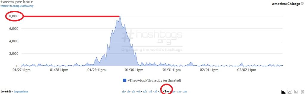 Courtesy of Hashtags.org Analytics