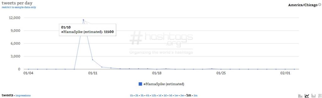 Courtesy of Hashtags.org Analytics