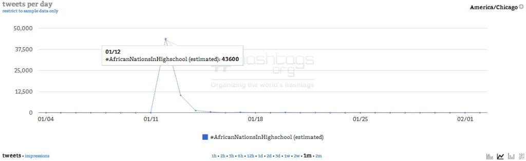 Courtesy of Hashtags.org Analytics