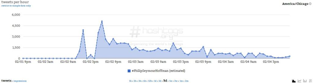 Courtesy of Hashtags.org Analytics