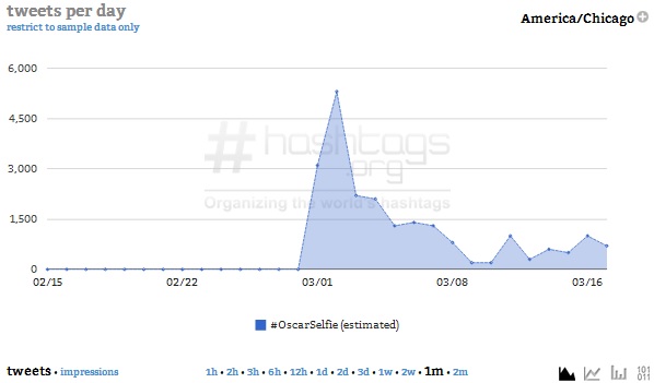 Courtesy of Hashtags.org Analytics