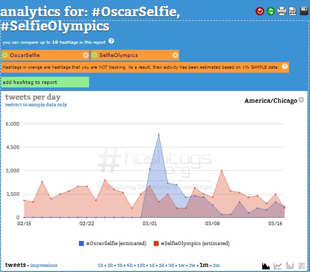 Courtesy of Hashtags.org Analytics