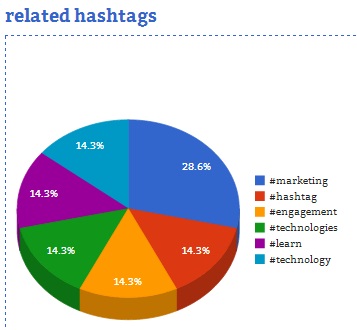 Courtesy of Hashtags.org Analytics