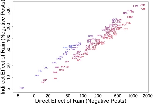 Total number of negative posts generated by a day of rainfall within a city (direct) and in other cities via contagion (indirect). Blue colors indicate higher indirect/direct effect ratio. Larger labels indicate larger population. Source PLOS One