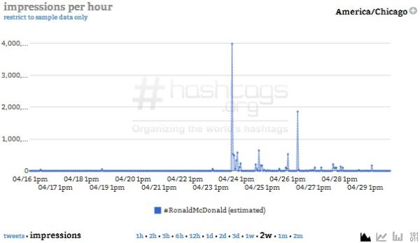 Courtesy of Hashtags.org Analytics