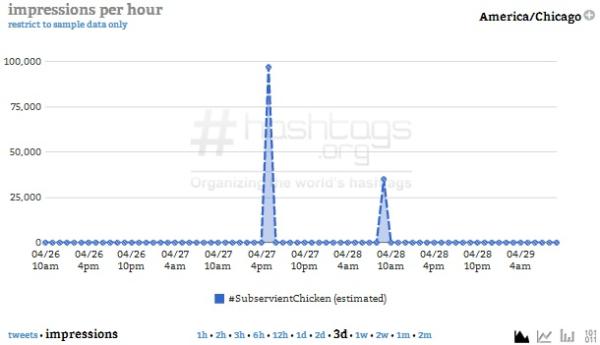 Courtesy of Hashtags.org Analytics