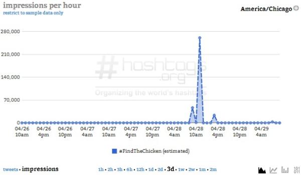 Courtesy of Hashtags.org Analytics