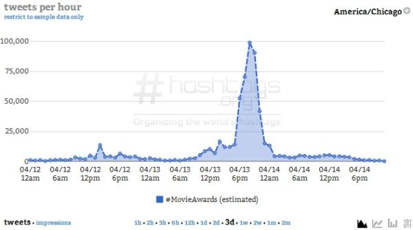 Courtesy of Hashtags.org Analytics