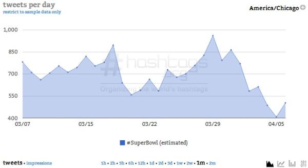 Courtesy of Hashtags.org Analytics