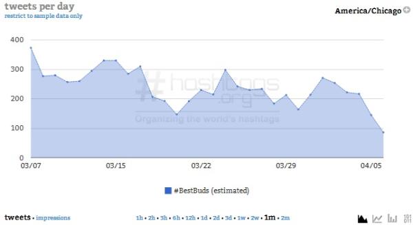 Courtesy of Hashtags.org Analytics