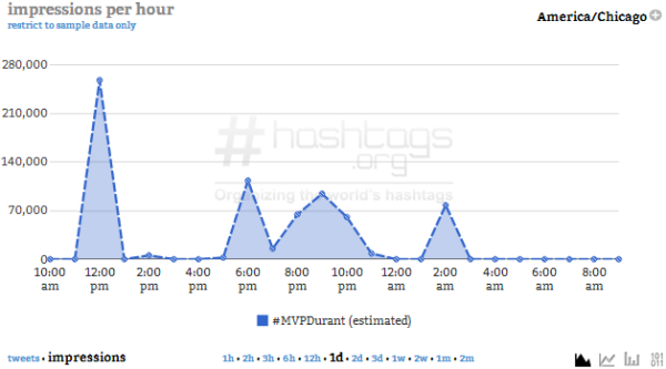 Courtesy of Hashtags.org Analytics