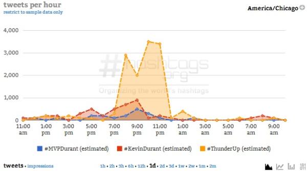 Courtesy of Hashtags.org Analytics