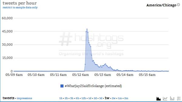 Courtesy of Hashtags.org Analytics