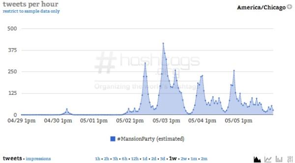 Courtesy of Hashtags.org Analytics