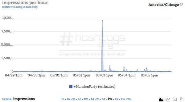 Courtesy of Hashtags.org Analytics