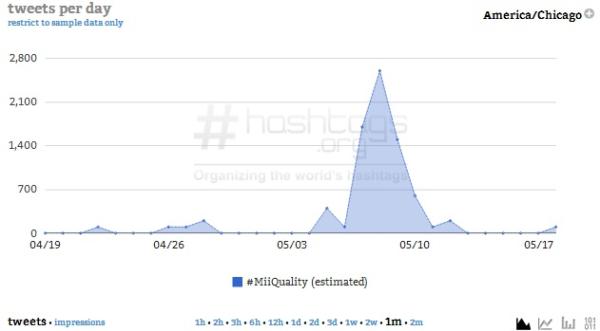 Courtesy of Hashtags.org Analytics